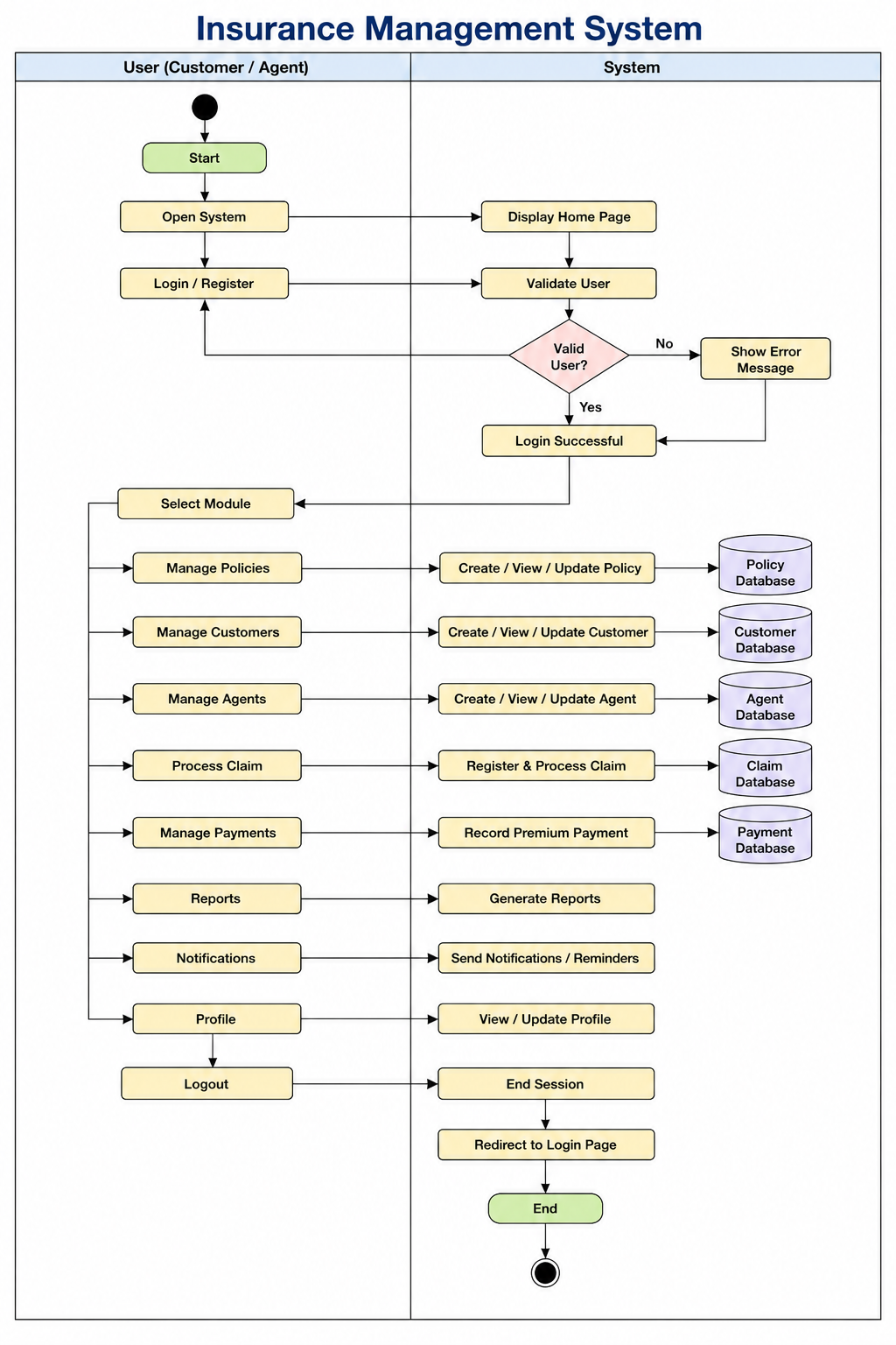 Activity Diagram