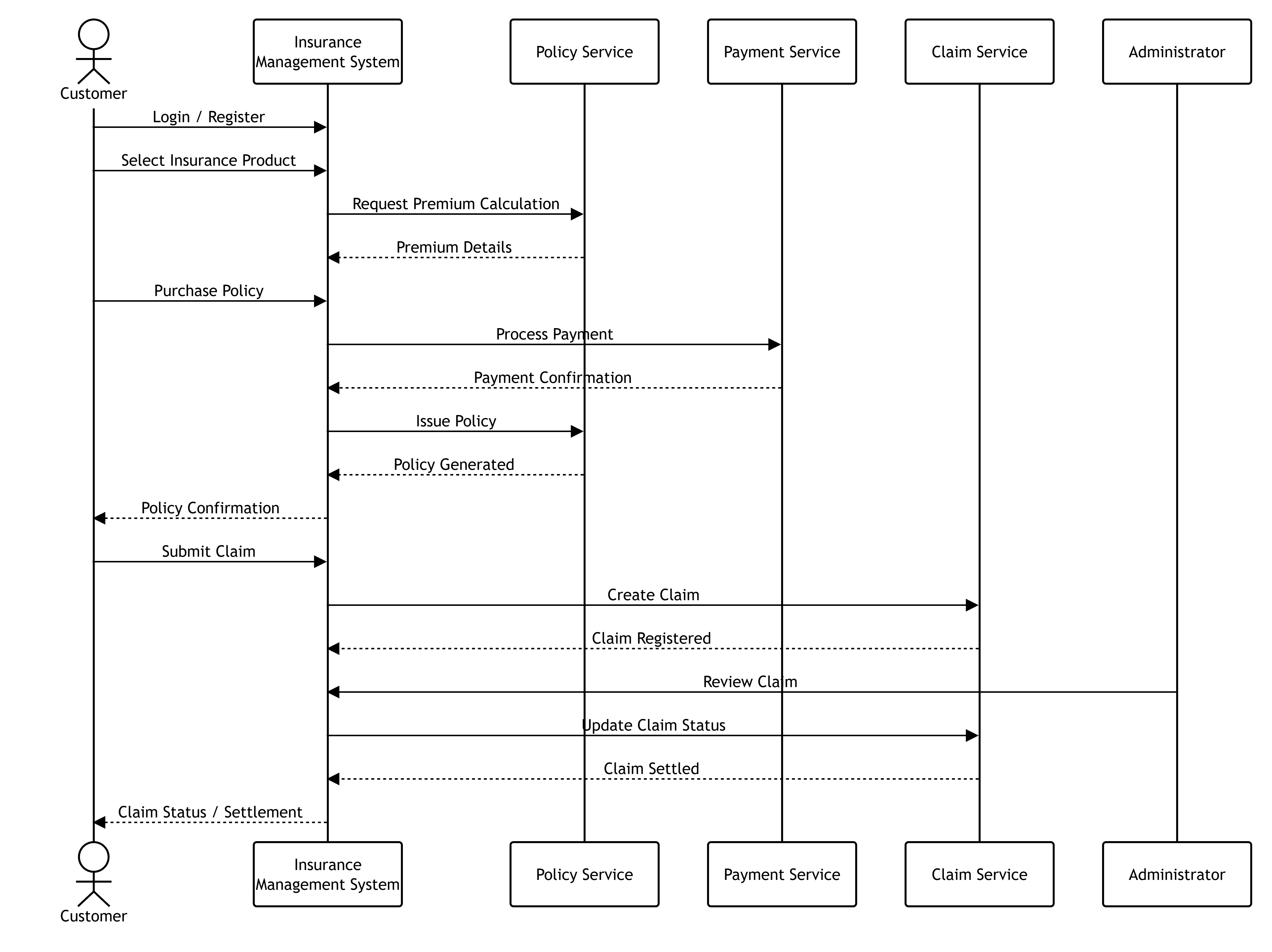 High-Level Sequence Diagram