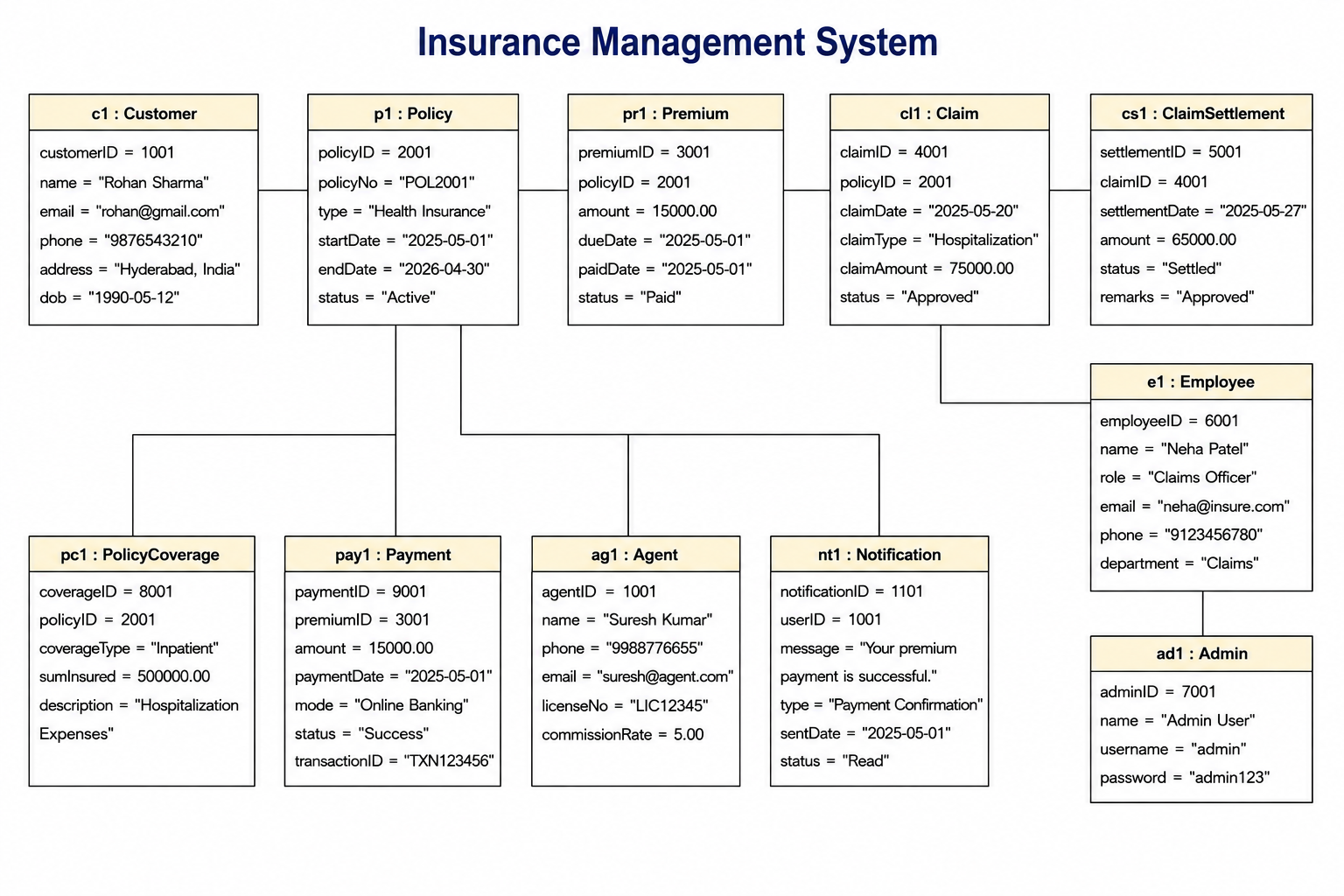 Object Diagram