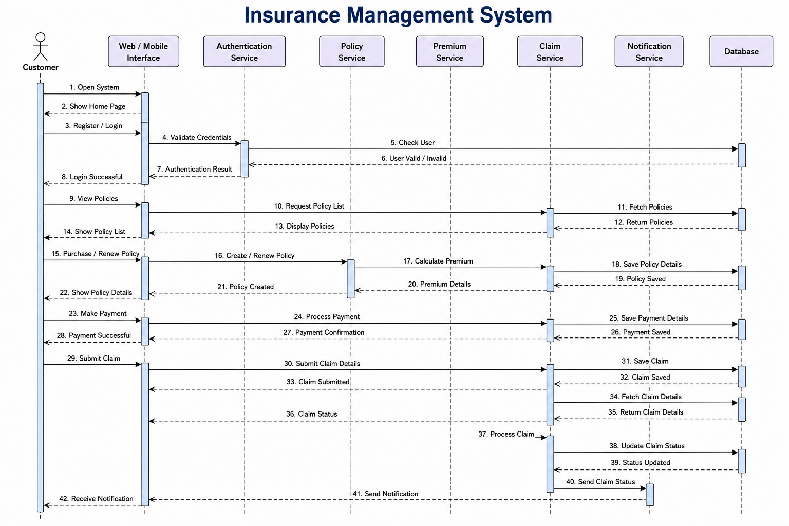 System Sequence Diagram